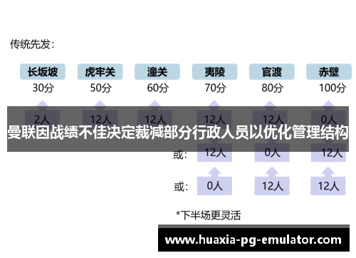 曼联因战绩不佳决定裁减部分行政人员以优化管理结构 曼联因战绩不佳决定裁减部分行政人员以优化管理结构